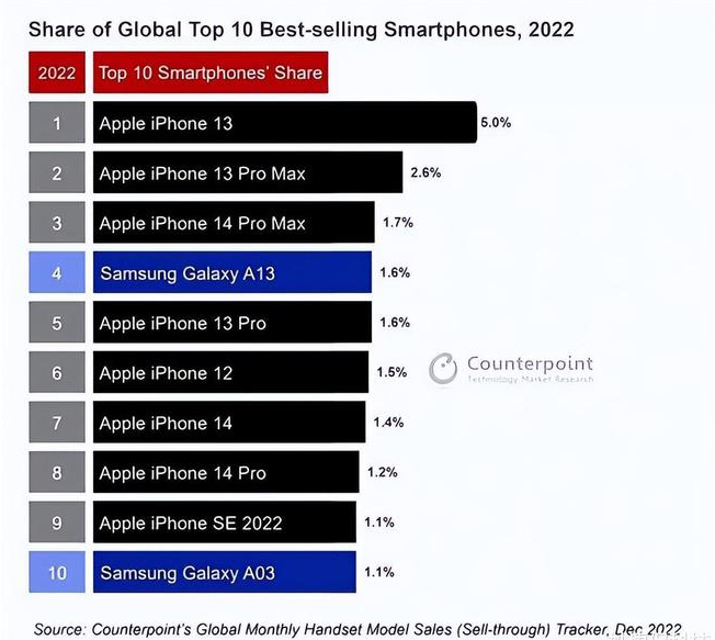 门源苹果维修分享:为什么iPhone14的销量不如iPhone13? 