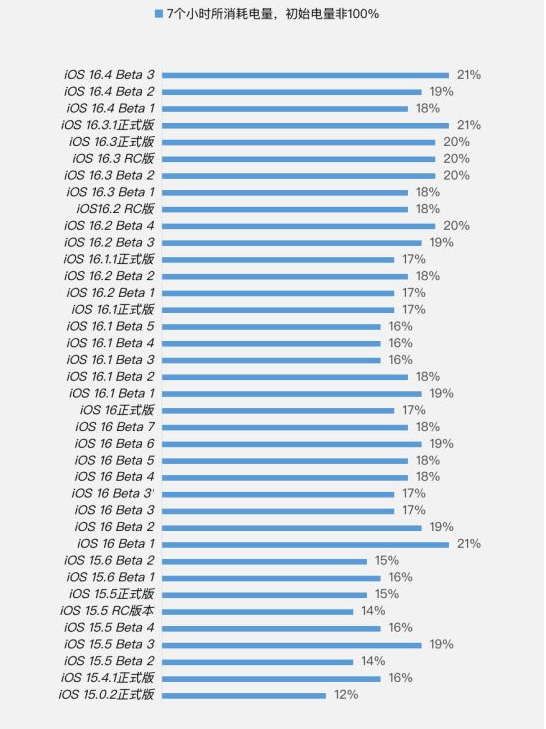 门源苹果手机维修分享iOS 16.4 Beta 3续航跑分等测试结果汇总 