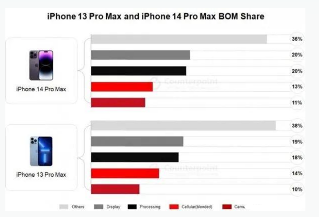 门源苹果手机维修分享iPhone 14 Pro的成本和利润 