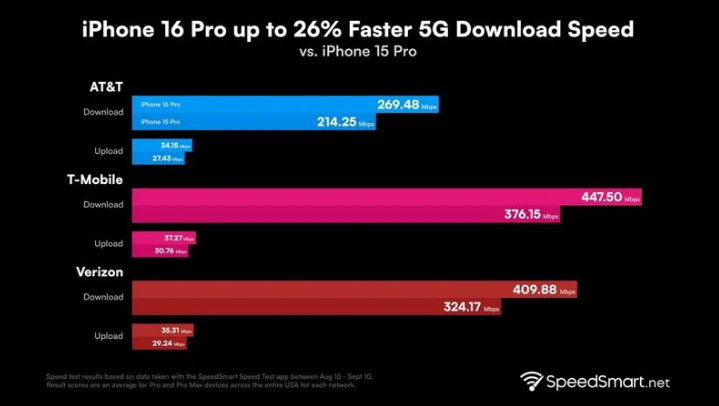 门源苹果手机维修分享iPhone 16 Pro 系列的 5G 速度 