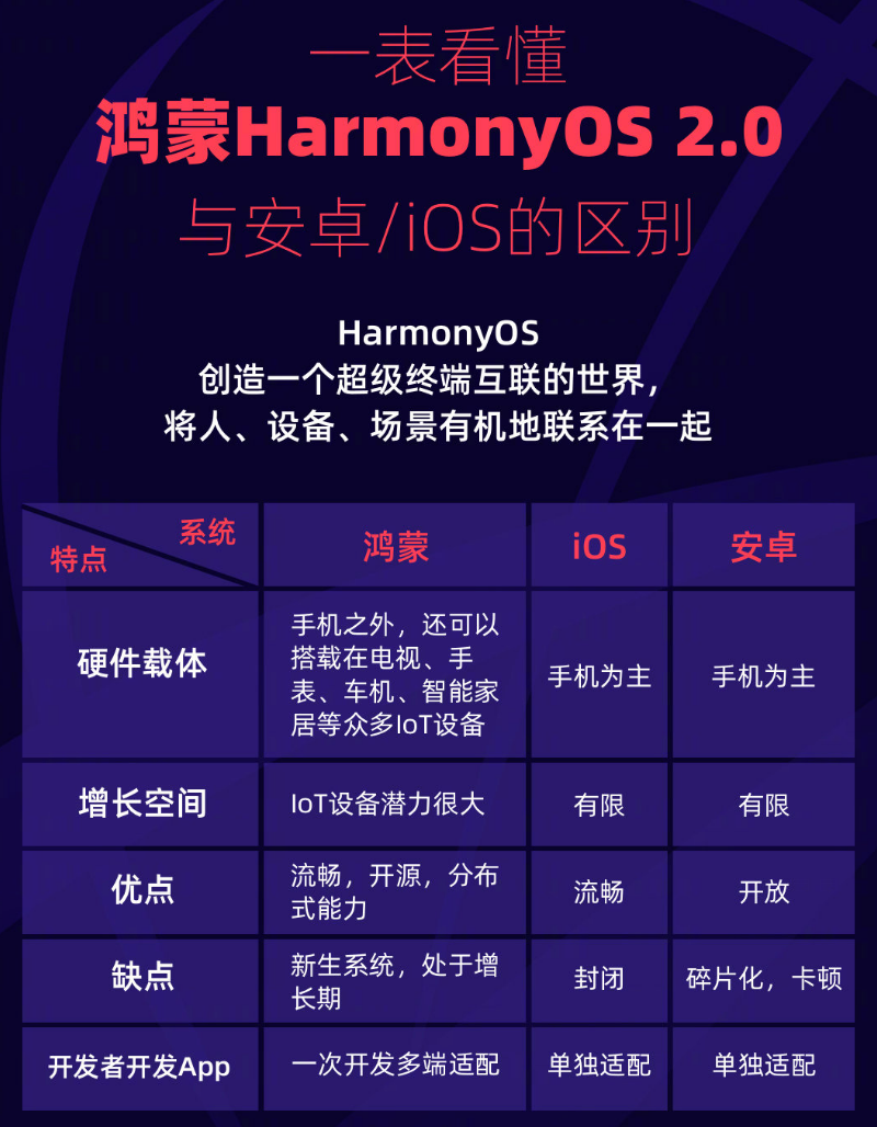 门源苹果手机维修分享华为鸿蒙 OS 与安卓以及 iOS 都有什么区别 